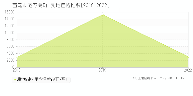 宅野島町(西尾市)の農地価格推移グラフ(坪単価)[2018-2022年]