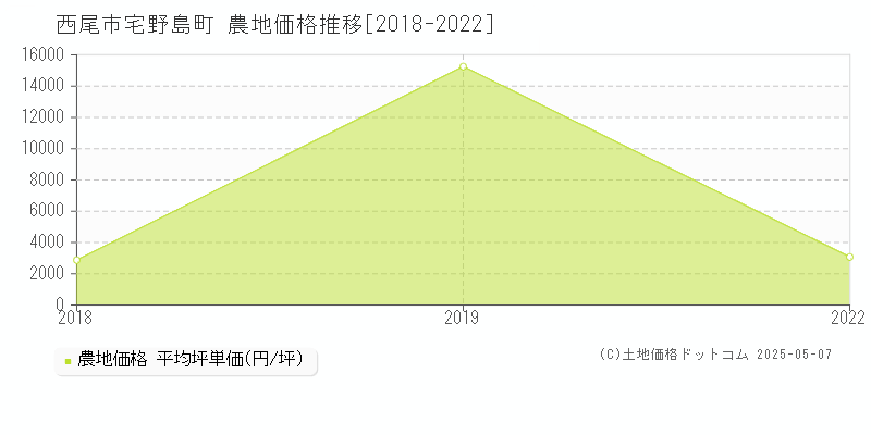 西尾市宅野島町の農地価格推移グラフ 