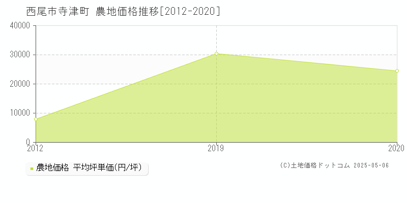 寺津町(西尾市)の農地価格推移グラフ(坪単価)[2012-2020年]
