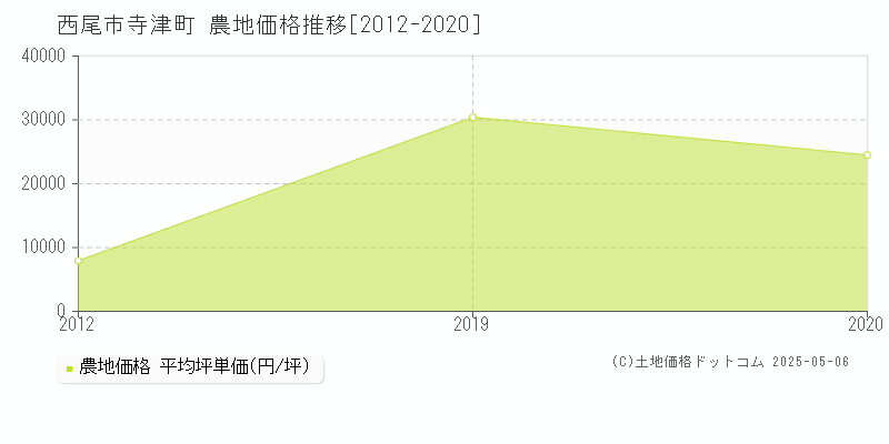 西尾市寺津町の農地価格推移グラフ 