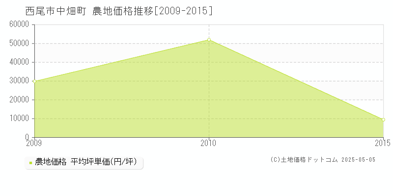 中畑町(西尾市)の農地価格推移グラフ(坪単価)[2009-2015年]
