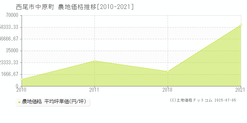 西尾市中原町の農地価格推移グラフ 