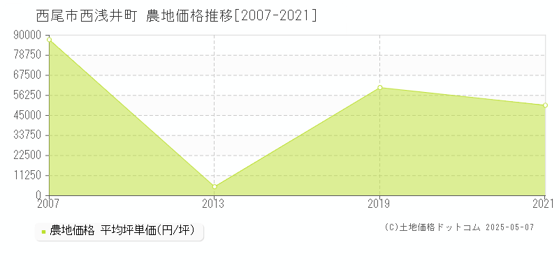 西浅井町(西尾市)の農地価格推移グラフ(坪単価)[2007-2021年]