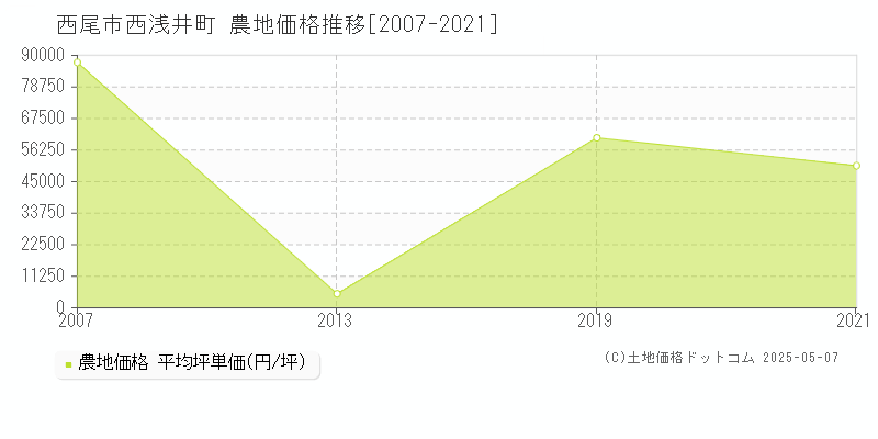 西尾市西浅井町の農地価格推移グラフ 