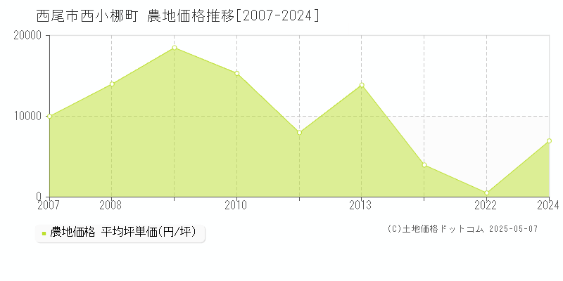 西小梛町(西尾市)の農地価格推移グラフ(坪単価)[2007-2024年]
