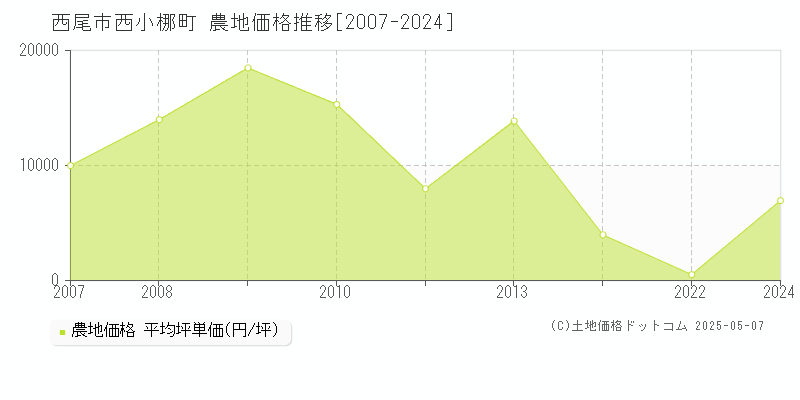 西尾市西小梛町の農地価格推移グラフ 