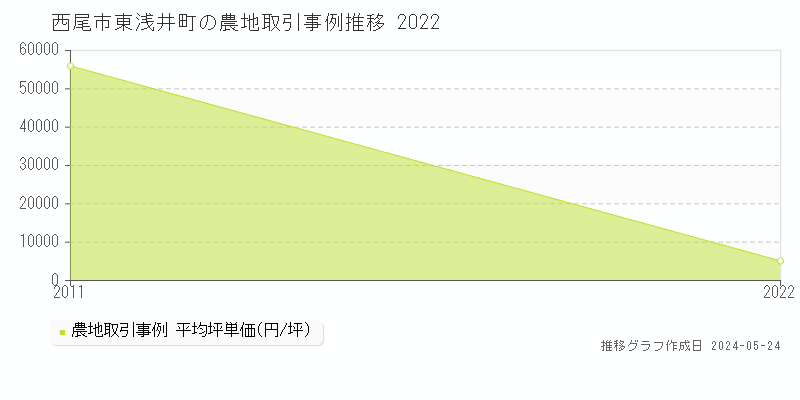 西尾市東浅井町の農地価格推移グラフ 
