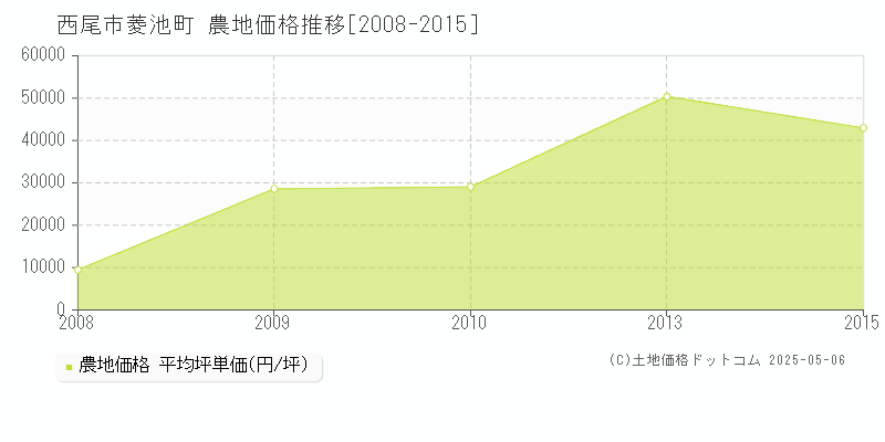 菱池町(西尾市)の農地価格推移グラフ(坪単価)[2008-2015年]