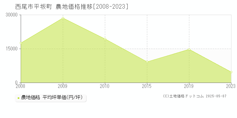 平坂町(西尾市)の農地価格推移グラフ(坪単価)[2008-2023年]