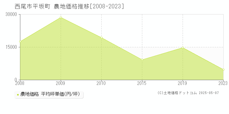 西尾市平坂町の農地価格推移グラフ 