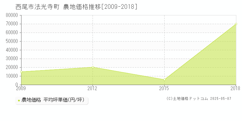 法光寺町(西尾市)の農地価格推移グラフ(坪単価)[2009-2018年]