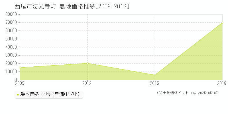 西尾市法光寺町の農地価格推移グラフ 