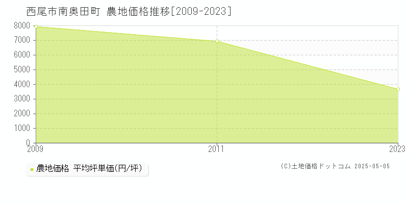 南奥田町(西尾市)の農地価格推移グラフ(坪単価)[2009-2023年]
