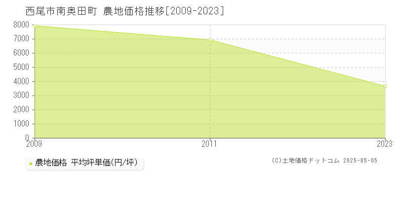 西尾市南奥田町の農地価格推移グラフ 