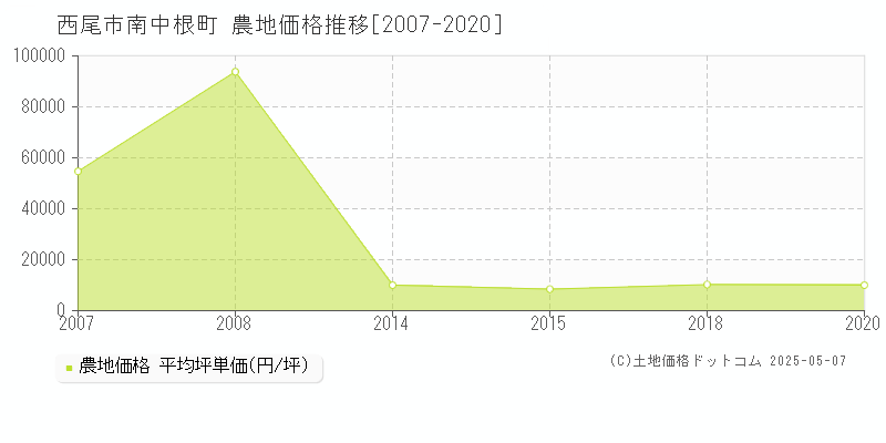 南中根町(西尾市)の農地価格推移グラフ(坪単価)[2007-2020年]