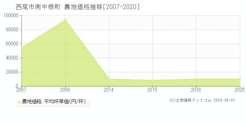 西尾市南中根町の農地価格推移グラフ 