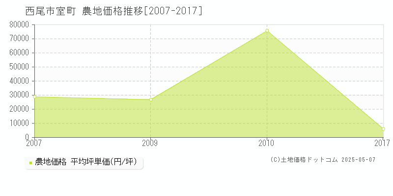 室町(西尾市)の農地価格推移グラフ(坪単価)[2007-2017年]