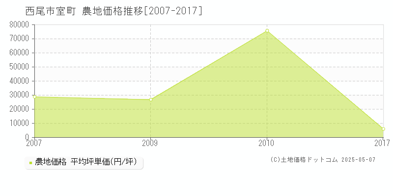 西尾市室町の農地価格推移グラフ 