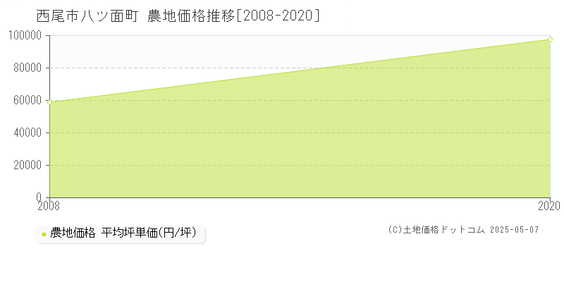 八ツ面町(西尾市)の農地価格推移グラフ(坪単価)[2008-2020年]