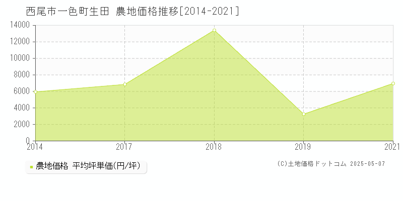 一色町生田(西尾市)の農地価格推移グラフ(坪単価)[2014-2021年]