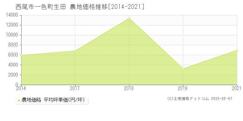 西尾市一色町生田の農地価格推移グラフ 