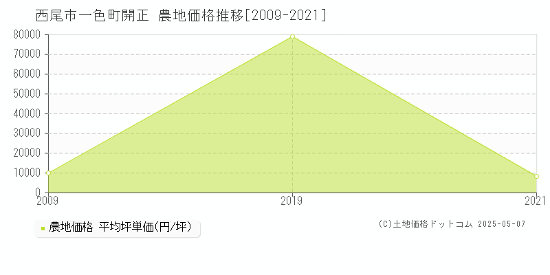 一色町開正(西尾市)の農地価格推移グラフ(坪単価)[2009-2021年]
