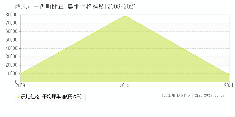 西尾市一色町開正の農地価格推移グラフ 