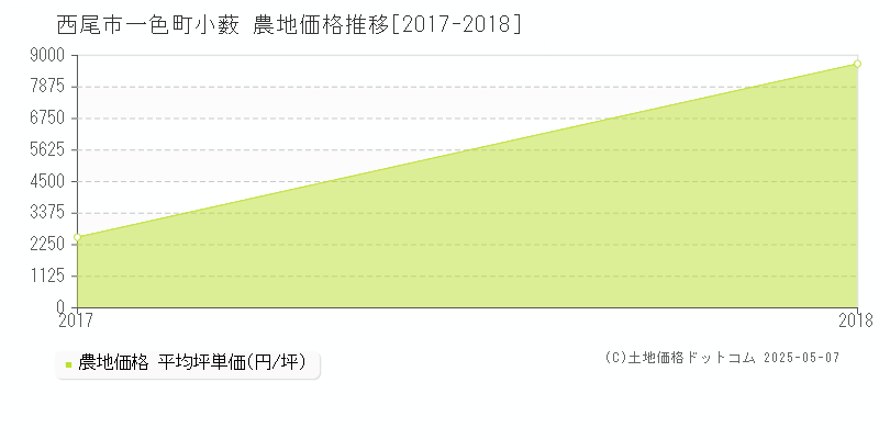 一色町小薮(西尾市)の農地価格推移グラフ(坪単価)[2017-2018年]