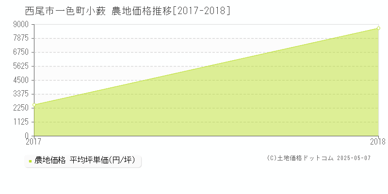 西尾市一色町小薮の農地価格推移グラフ 