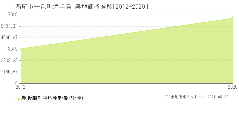 一色町酒手島(西尾市)の農地価格推移グラフ(坪単価)[2012-2020年]