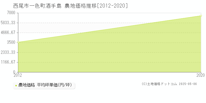 西尾市一色町酒手島の農地取引事例推移グラフ 