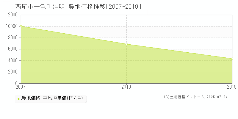 一色町治明(西尾市)の農地価格推移グラフ(坪単価)[2007-2019年]