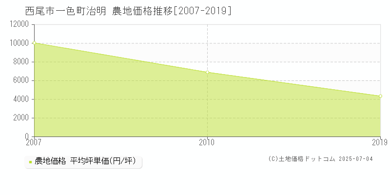 西尾市一色町治明の農地価格推移グラフ 