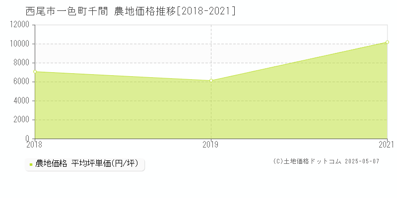 一色町千間(西尾市)の農地価格推移グラフ(坪単価)[2018-2021年]