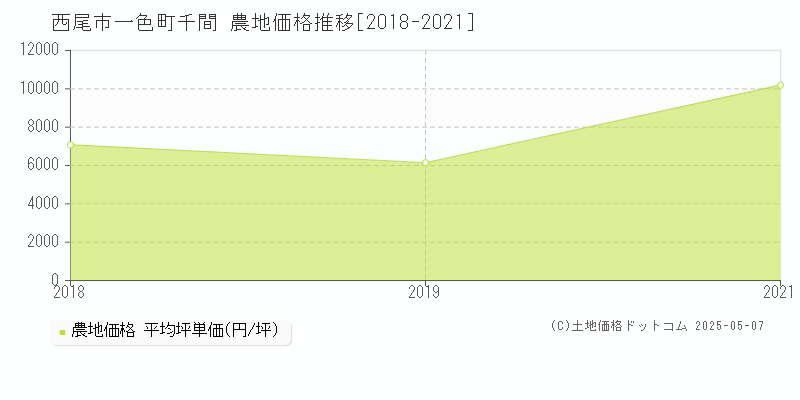 西尾市一色町千間の農地価格推移グラフ 