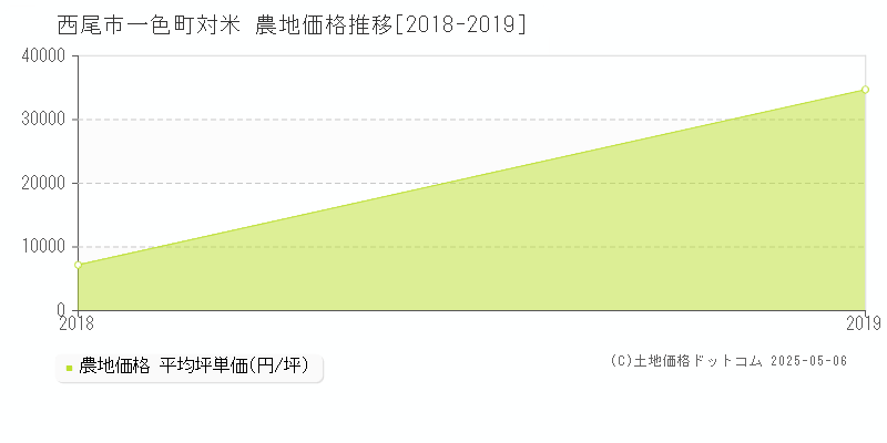 一色町対米(西尾市)の農地価格推移グラフ(坪単価)[2018-2019年]