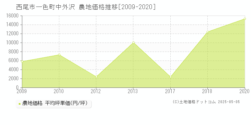 一色町中外沢(西尾市)の農地価格推移グラフ(坪単価)[2009-2020年]