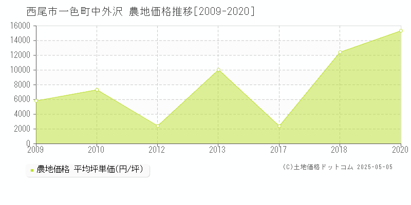 西尾市一色町中外沢の農地価格推移グラフ 