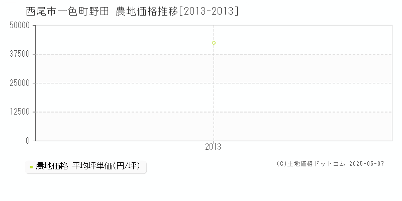 西尾市一色町野田の農地価格推移グラフ 