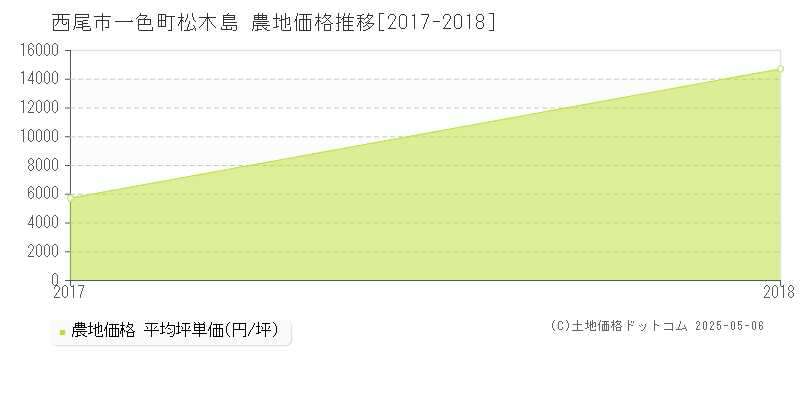一色町松木島(西尾市)の農地価格推移グラフ(坪単価)[2017-2018年]