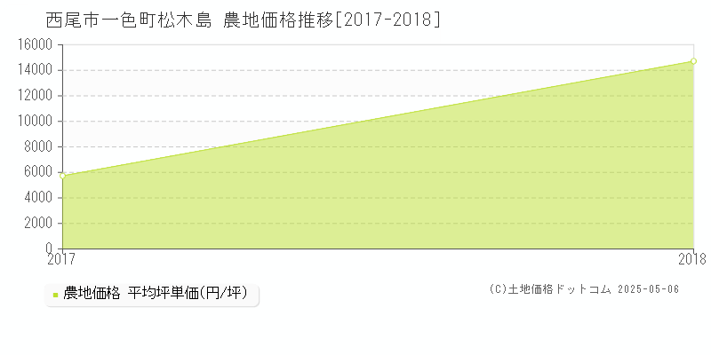 西尾市一色町松木島の農地価格推移グラフ 