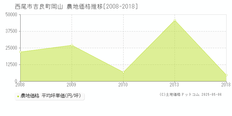 吉良町岡山(西尾市)の農地価格推移グラフ(坪単価)[2008-2018年]