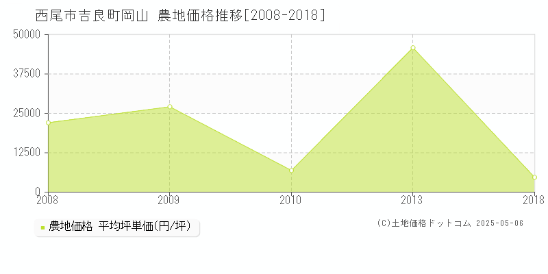 西尾市吉良町岡山の農地価格推移グラフ 