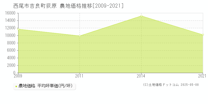吉良町荻原(西尾市)の農地価格推移グラフ(坪単価)[2009-2021年]