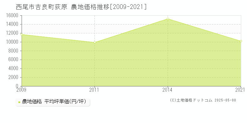 西尾市吉良町荻原の農地価格推移グラフ 