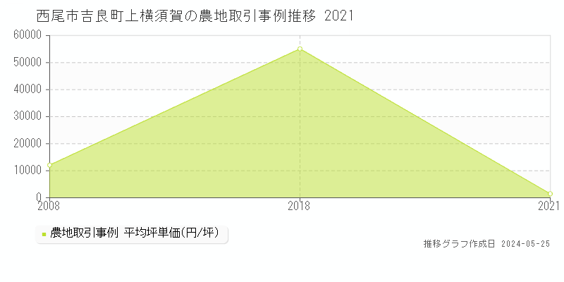 西尾市吉良町上横須賀の農地価格推移グラフ 