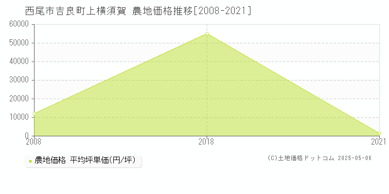 吉良町上横須賀(西尾市)の農地価格推移グラフ(坪単価)[2008-2021年]