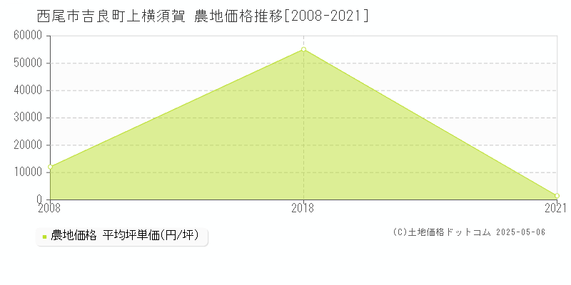 西尾市吉良町上横須賀の農地価格推移グラフ 