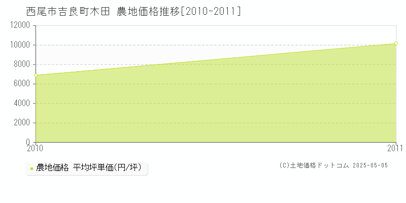 西尾市吉良町木田の農地価格推移グラフ 