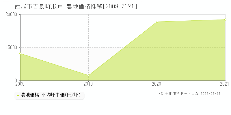 吉良町瀬戸(西尾市)の農地価格推移グラフ(坪単価)[2009-2021年]